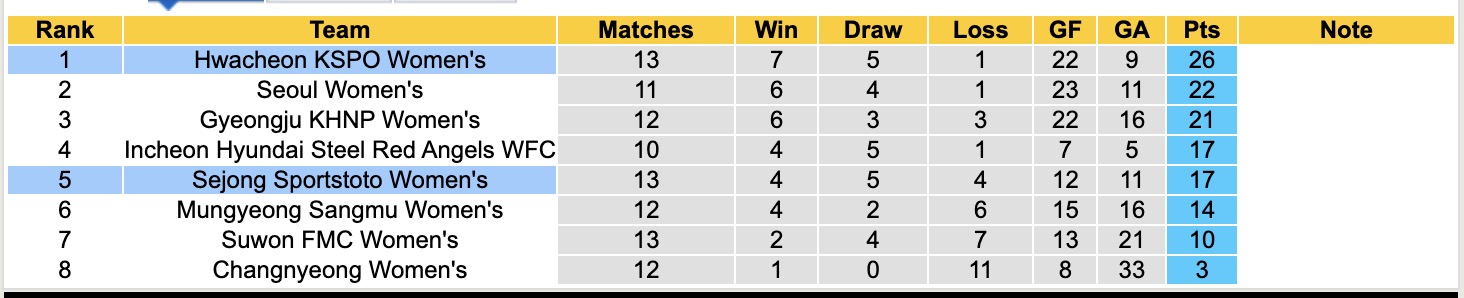 Nhận định, soi kèo Nữ Sejong Sportstoto vs Nữ Hwacheon KSPO, 17h00 ngày 5/6: Củng cố ngôi đầu - Ảnh 5