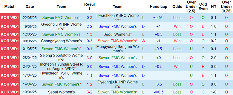 Nhận định, soi kèo nữ Suwon vs nữ Incheon Red Angels, 17h00 ngày 5/6: Tìm lại niềm vui - Ảnh 1
