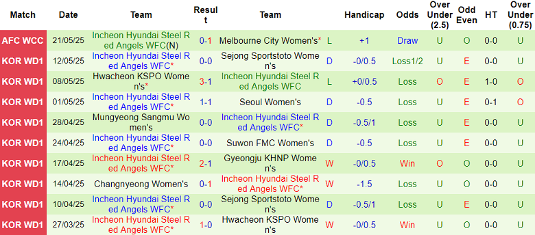 Nhận định, soi kèo nữ Suwon vs nữ Incheon Red Angels, 17h00 ngày 5/6: Tìm lại niềm vui - Ảnh 2