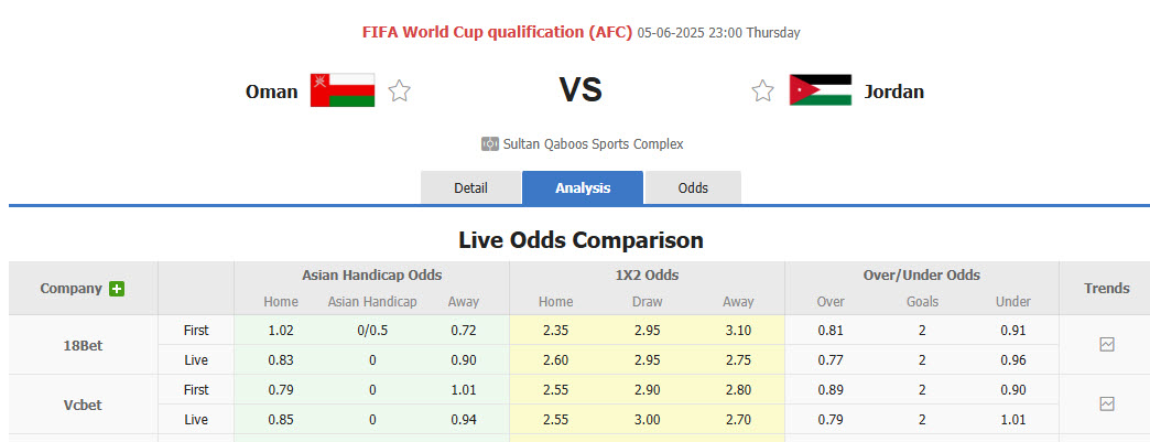 Nhận định, soi kèo Oman vs Jordan, 23h00 ngày 5/6: Top 2 xáo trộn - Ảnh 1