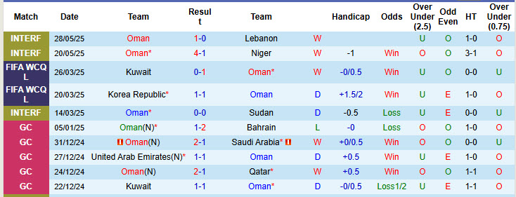 Nhận định, soi kèo Oman vs Jordan, 23h00 ngày 5/6: Top 2 xáo trộn - Ảnh 2