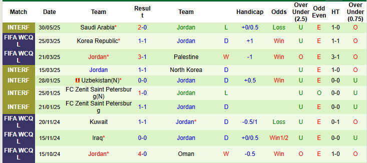 Nhận định, soi kèo Oman vs Jordan, 23h00 ngày 5/6: Top 2 xáo trộn - Ảnh 3
