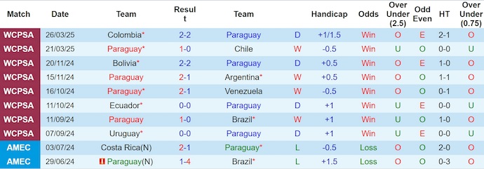 Nhận định, soi kèo Paraguay vs Uruguay, 7h00 ngày 6/6: Cơ hội cho chủ nhà - Ảnh 2