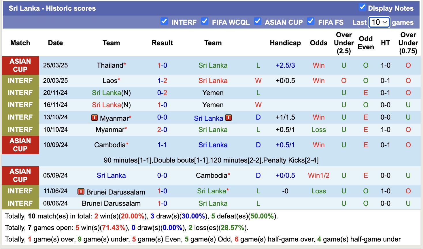 Nhận định, soi kèo Sri Lanka vs Brunei Darussalam, 17h00 ngày 5/6: Tiếp tục gieo sầu - Ảnh 1