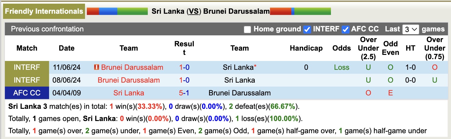 Nhận định, soi kèo Sri Lanka vs Brunei Darussalam, 17h00 ngày 5/6: Tiếp tục gieo sầu - Ảnh 3