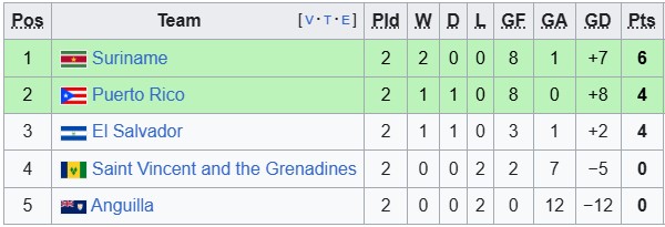 Nhận định, soi kèo St. Vincent & Grenadines vs Anguilla, 6h00 ngày 5/6: Đè bẹp đối thủ - Ảnh 4
