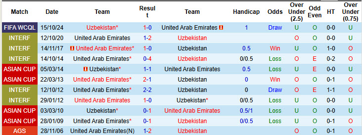 Nhận định, soi kèo UAE vs Uzbekistan, 23h00 ngày 5/6: Lần đầu cho Bầy sói trắng - Ảnh 4