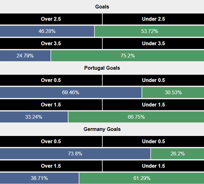 Siêu máy tính dự đoán Đức vs Bồ Đào Nha, 2h00 ngày 5/6 - Ảnh 2