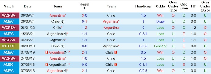 Soi kèo phạt góc Chile vs Argentina, 8h00 ngày 6/6 - Ảnh 3