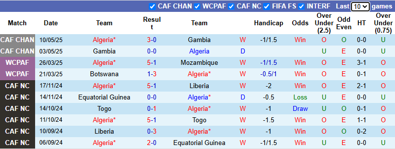 Nhận định, soi kèo Algeria vs Rwanda, 0h00 ngày 6/6: Khó có bất ngờ - Ảnh 2