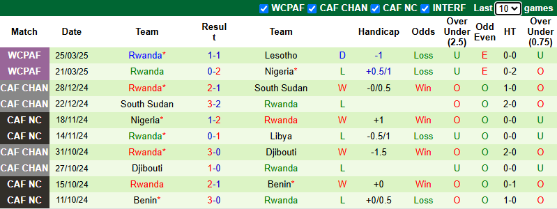 Nhận định, soi kèo Algeria vs Rwanda, 0h00 ngày 6/6: Khó có bất ngờ - Ảnh 3