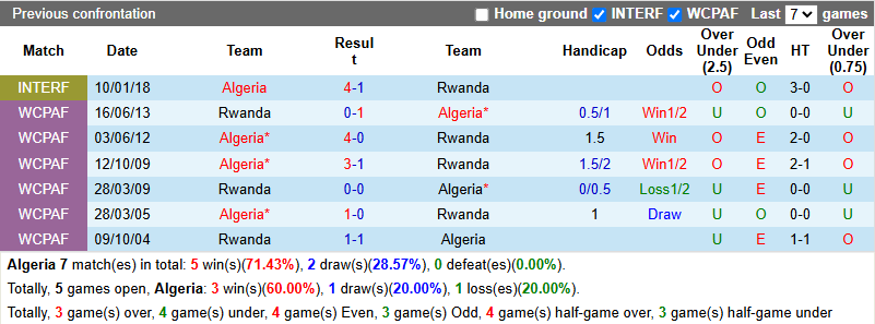 Nhận định, soi kèo Algeria vs Rwanda, 0h00 ngày 6/6: Khó có bất ngờ - Ảnh 4