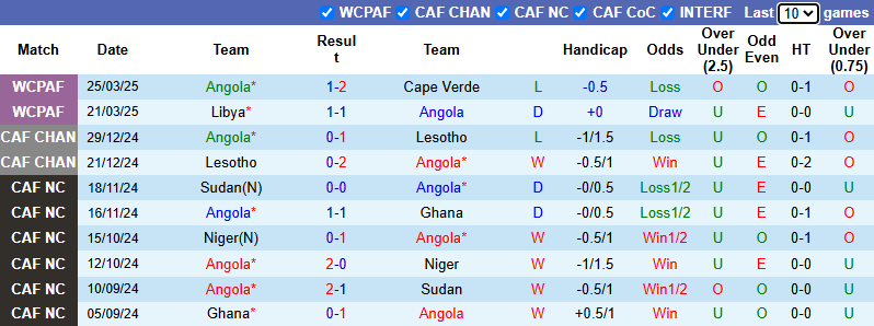 Nhận định, soi kèo Angola vs Namibia, 23h00 ngày 5/6: Tiếp đà bất bại - Ảnh 2