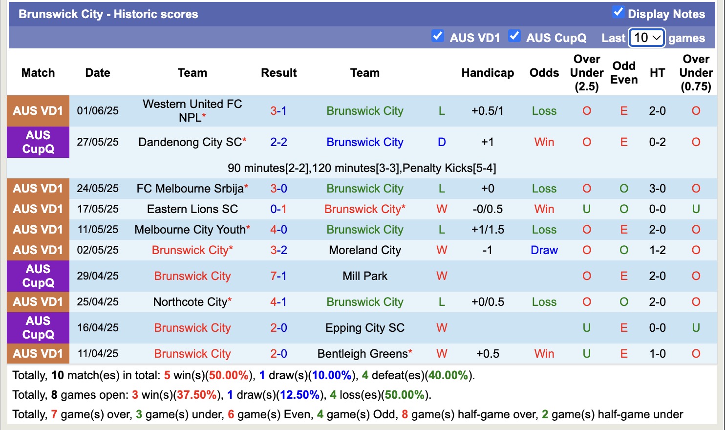 Nhận định, soi kèo Brunswick City vs Langwarrin, 17h00 ngày 6/6: Trôi dần về cuối bảng - Ảnh 2