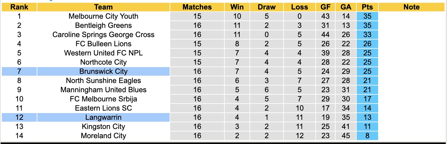 Nhận định, soi kèo Brunswick City vs Langwarrin, 17h00 ngày 6/6: Trôi dần về cuối bảng - Ảnh 5