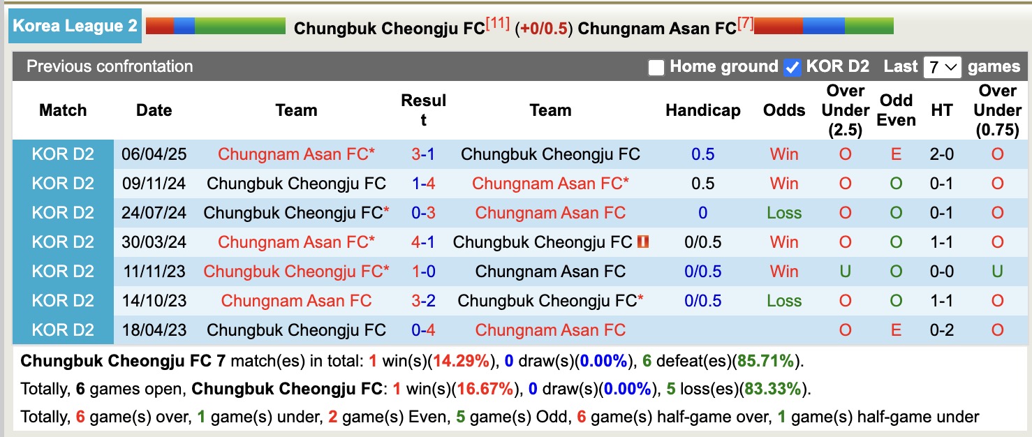 Nhận định, soi kèo Chungbuk Cheongju vs Chungnam Asan, 17h00 ngày 6/6: Tin vào Chungnam Asan - Ảnh 4