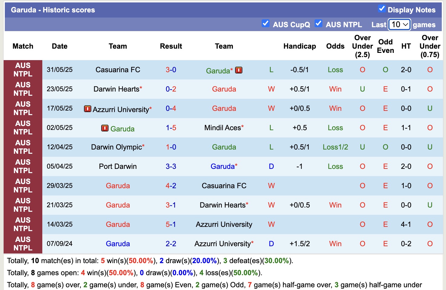 Nhận định, soi kèo Garuda vs Port Darwin, 16h00 ngày 6/6: Tưng bừng bàn thắng - Ảnh 2