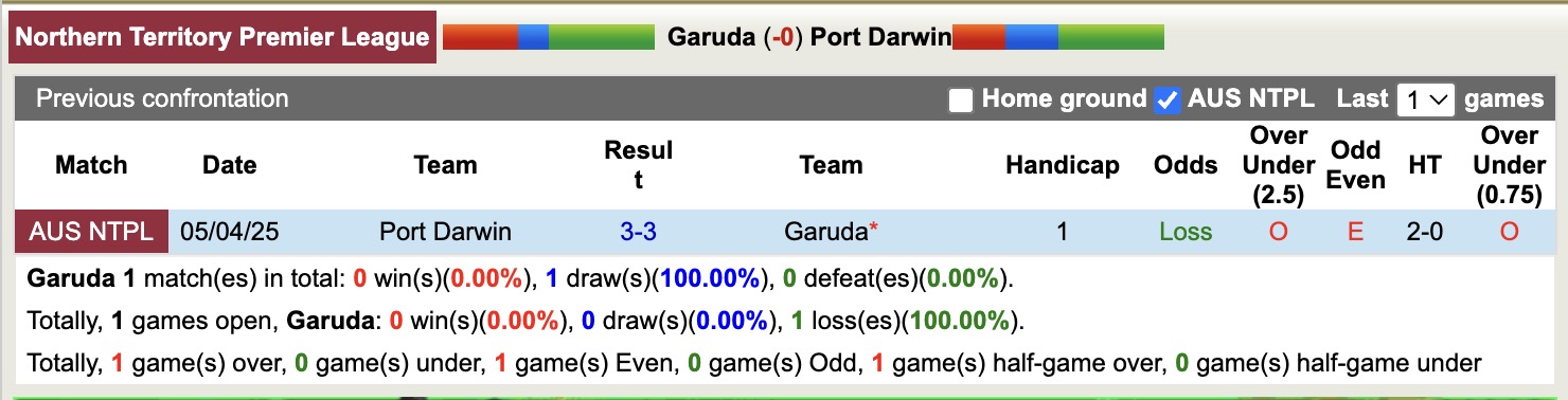 Nhận định, soi kèo Garuda vs Port Darwin, 16h00 ngày 6/6: Tưng bừng bàn thắng - Ảnh 4