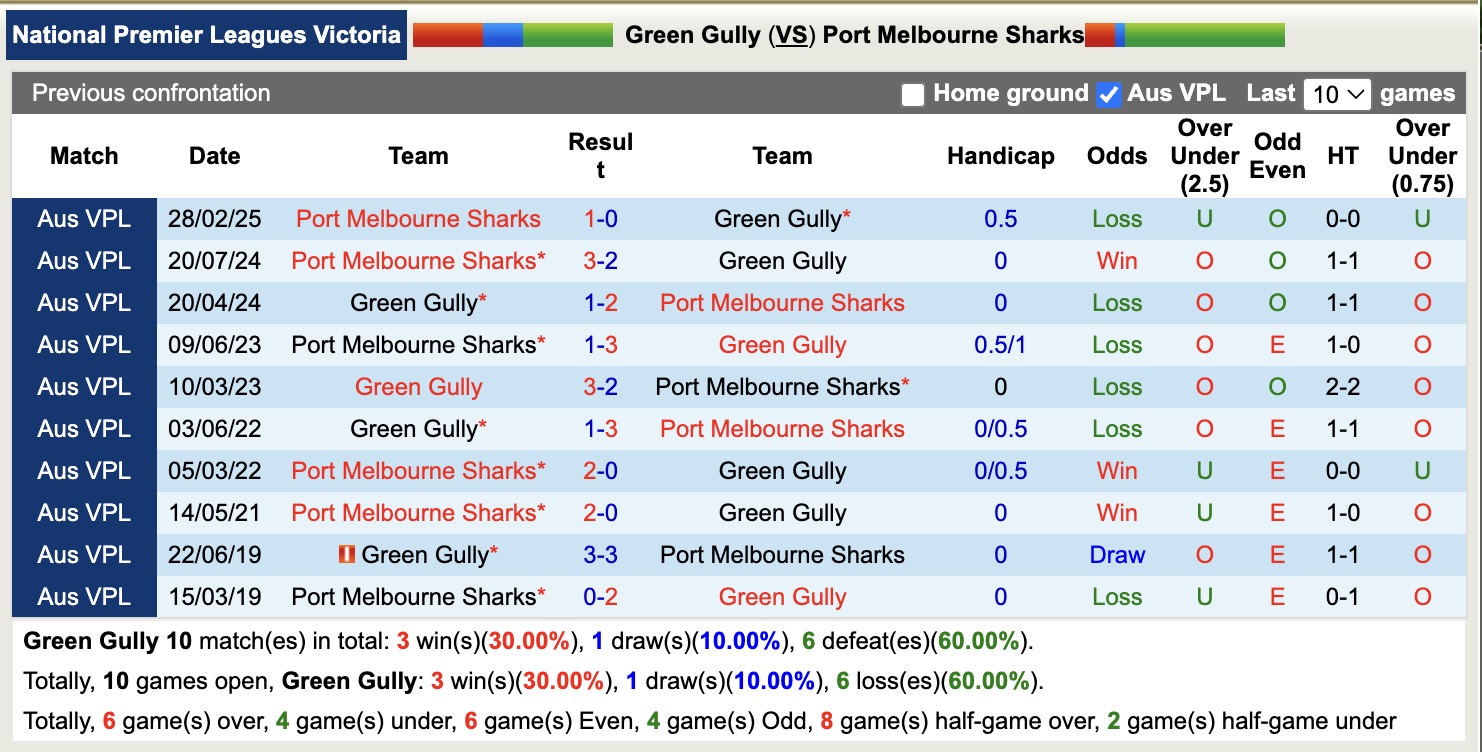 Nhận định, soi kèo Green Gully vs Port Melbourne Sharks, 16h30 ngày 6/6: Đối thủ kị giơ - Ảnh 4