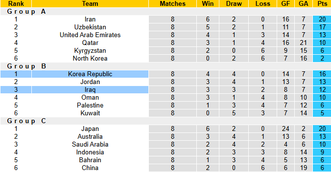 Nhận định, soi kèo Iraq vs Hàn Quốc, 1h15 ngày 6/6: Chiến thắng thứ 4 - Ảnh 5