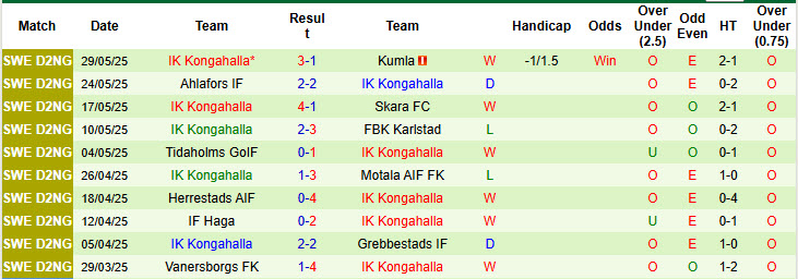 Nhận định, soi kèo Lidkopings vs Kongahalla, 20h00 ngày 6/6: Dấu hiệu hụt hơi - Ảnh 3