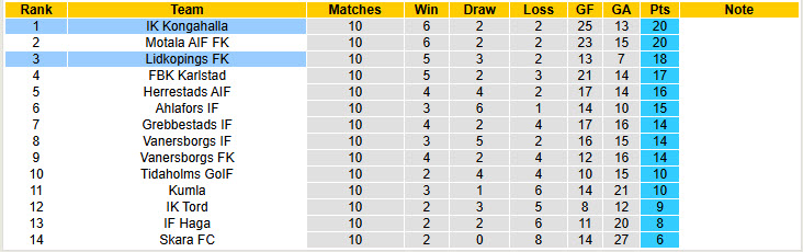 Nhận định, soi kèo Lidkopings vs Kongahalla, 20h00 ngày 6/6: Dấu hiệu hụt hơi - Ảnh 5