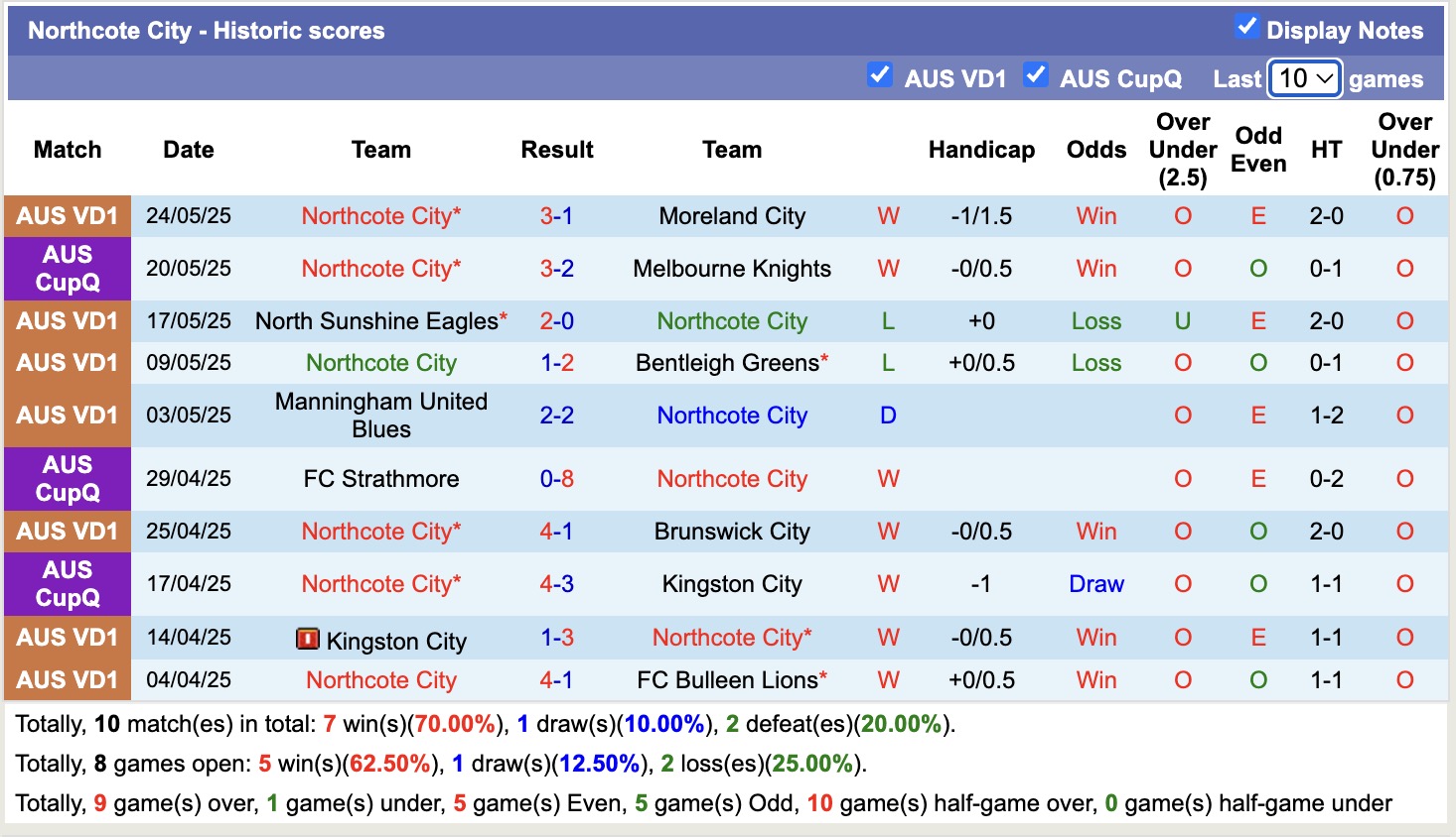 Nhận định, soi kèo Northcote City vs Eastern Lions SC, 16h30 ngày 6/6: Duy trì phong độ - Ảnh 2