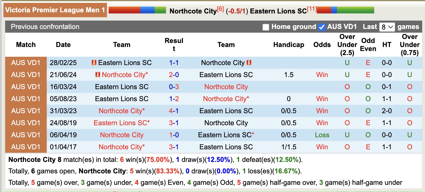 Nhận định, soi kèo Northcote City vs Eastern Lions SC, 16h30 ngày 6/6: Duy trì phong độ - Ảnh 4