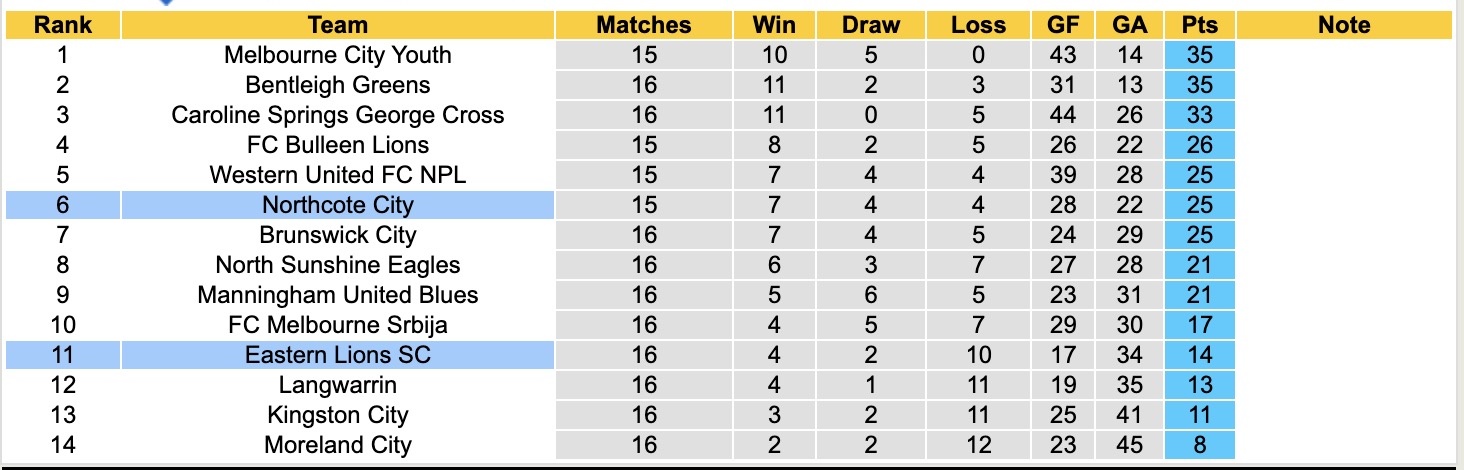 Nhận định, soi kèo Northcote City vs Eastern Lions SC, 16h30 ngày 6/6: Duy trì phong độ - Ảnh 5