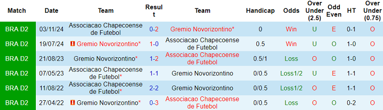 Nhận định, soi kèo Novorizontino vs Chapecoense, 05h00 ngày 7/6: Nối dài ngày vui - Ảnh 3