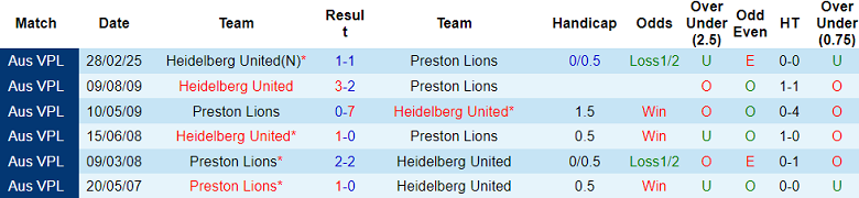 Nhận định, soi kèo Preston Lions vs Heidelberg United, 17h30 ngày 6/6: Cửa trên ‘ghi điểm’ - Ảnh 3