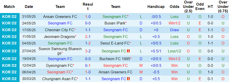 Nhận định, soi kèo Seongnam vs Suwon Bluewings, 17h00 ngày 6/6: Đối thủ yêu thích - Ảnh 1