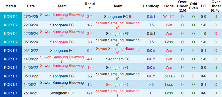 Nhận định, soi kèo Seongnam vs Suwon Bluewings, 17h00 ngày 6/6: Đối thủ yêu thích - Ảnh 3