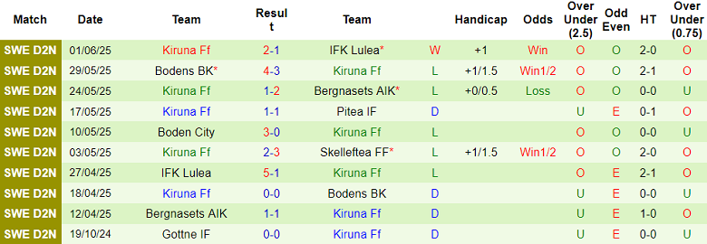 Nhận định, soi kèo Skelleftea FF vs Kiruna FF, 18h00 ngày 6/6: Cửa trên thắng thế - Ảnh 2