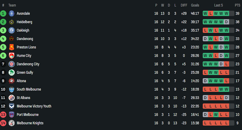 Nhận định, soi kèo St Albans Saints vs South Melbourne, 17h30 ngày 6/6: Thắng tiếp? - Ảnh 4