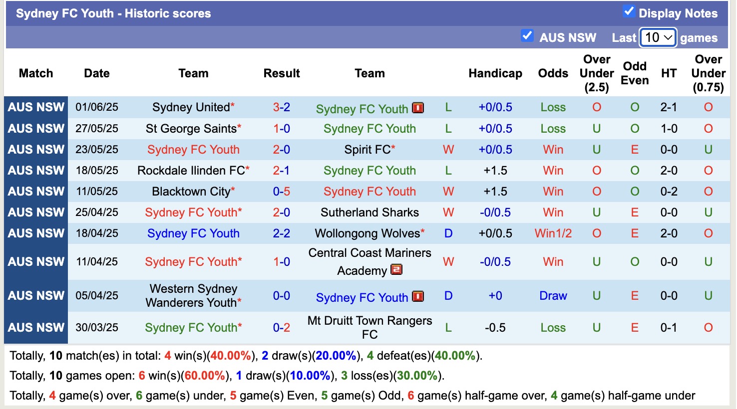 Nhận định, soi kèo Sydney FC Youth vs St George City, 16h30 ngày 6/6: Điểm tựa sân nhà - Ảnh 2