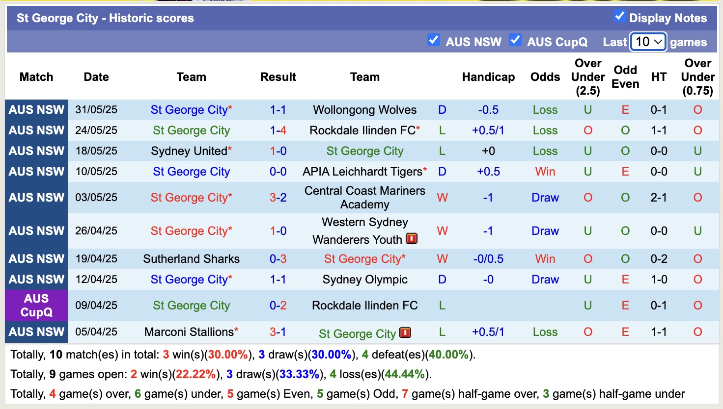 Nhận định, soi kèo Sydney FC Youth vs St George City, 16h30 ngày 6/6: Điểm tựa sân nhà - Ảnh 3