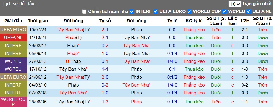 Nhận định, soi kèo Tây Ban Nha vs Pháp, 02h00 ngày 6/6: La Roja đi tiếp - Ảnh 1