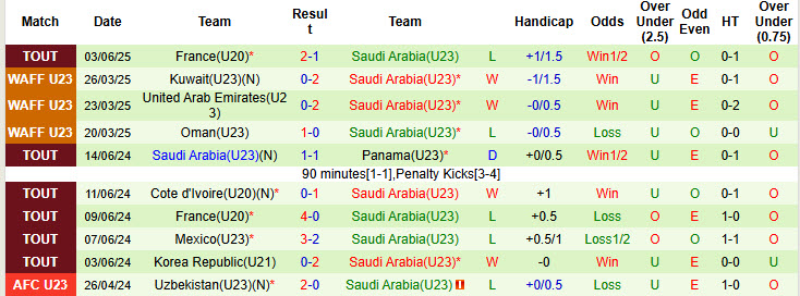 Nhận định, soi kèo U20 Panama vs U23 Saudi Arabia, 19h00 ngày 6/6: Tuổi trẻ lấn lướt - Ảnh 3