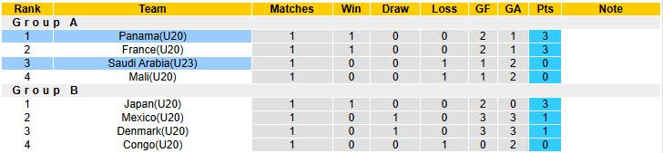 Nhận định, soi kèo U20 Panama vs U23 Saudi Arabia, 19h00 ngày 6/6: Tuổi trẻ lấn lướt - Ảnh 4