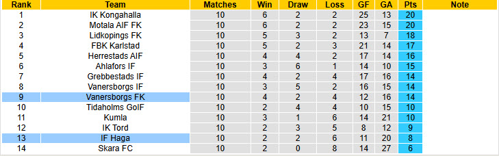 Nhận định, soi kèo Vanersborgs FK vs Haga, 20h00 ngày 6/6: Bước nhảy vọt trên BXH - Ảnh 4