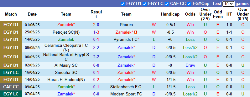 Nhận định, soi kèo Zamalek vs Pyramids, 0h00 ngày 6/6: Khách tự tin - Ảnh 2