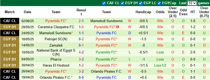 Nhận định, soi kèo Zamalek vs Pyramids, 0h00 ngày 6/6: Khách tự tin - Ảnh 3