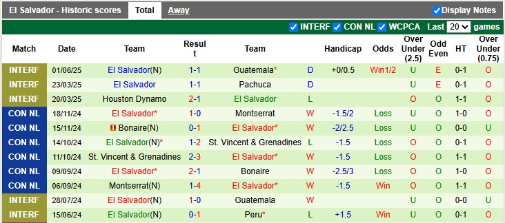 Nhận định, soi kèo Anguilla vs El Salvador, 2h00 ngày 8/6: Quá phế - Ảnh 2