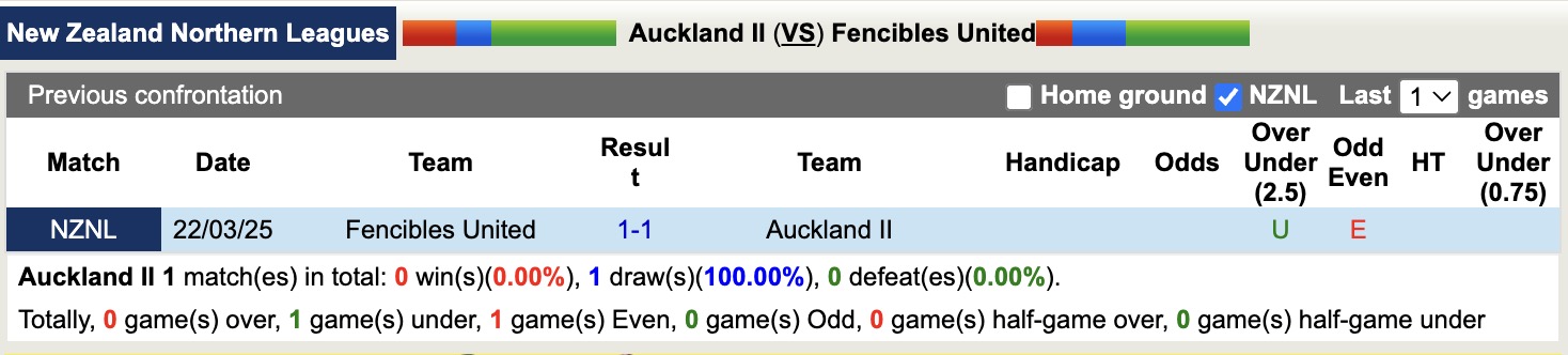 Nhận định, soi kèo Auckland II vs Fencibles United, 13h00 ngày 7/6: Những người khốn khổ - Ảnh 4