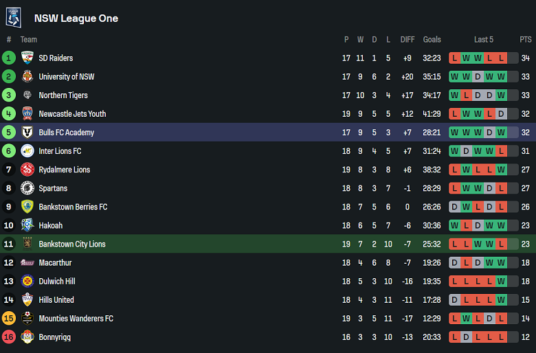 Nhận định, soi kèo Bankstown City vs Bulls Academy, 14h00 ngày 7/6: Tin vào cửa trên - Ảnh 4