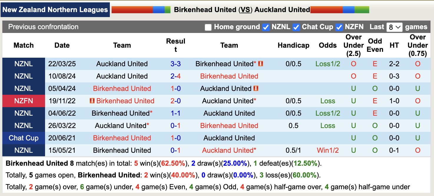 Nhận định, soi kèo Birkenhead United vs Auckland United, 13h00 ngày 7/6: Củng cố ngôi đầu - Ảnh 4