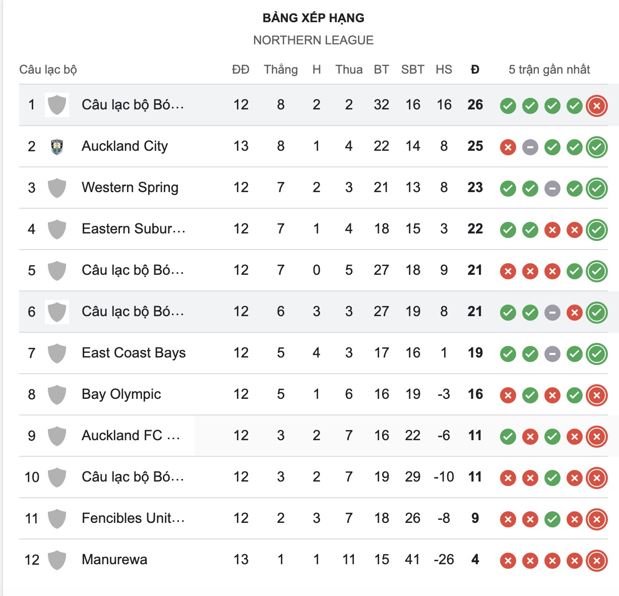 Nhận định, soi kèo Birkenhead United vs Auckland United, 13h00 ngày 7/6: Củng cố ngôi đầu - Ảnh 5