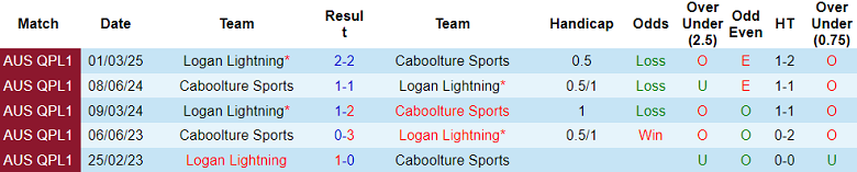 Nhận định, soi kèo Caboolture Sports vs Logan Lightning, 15h00 ngày 7/6: Khó tin cửa trên - Ảnh 3