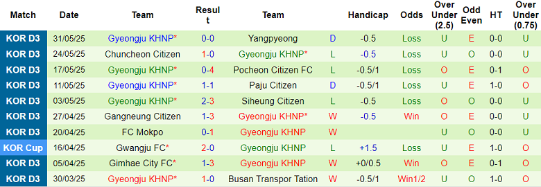 Nhận định, soi kèo Changwon vs Gyeongju, 15h00 ngày 7/6: Niềm vui ngắn ngủi - Ảnh 2